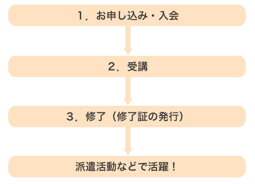 流れ