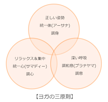 ヨガの三原則